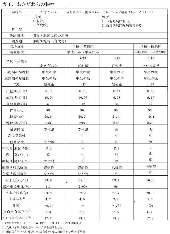 表1.あきだわらの特性