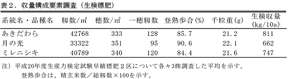 表2.収量構成要素調査(生検標肥)