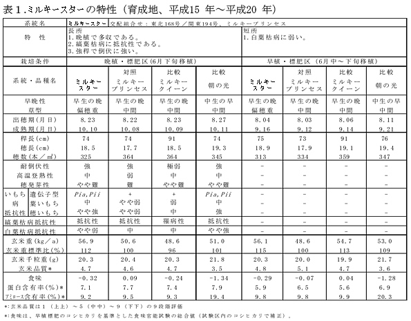 表1.ミルキースターの特性(育成地、平成15年～平成20年)