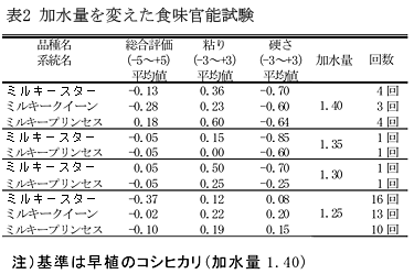 表2 加水量を変えた食味官能試験