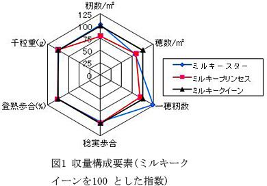 図1 収量構成要素(ミルキークイーンを100とした指数)