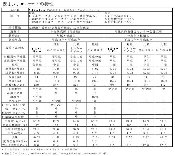 表1.ミルキーサマーの特性