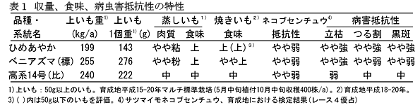 表1 収量、食味、病虫害抵抗性の特性