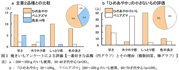 図2 焼きいもアンケートによる評価【一番好きな品種(円グラフ)とその理由(複数回答、棒グラフ)】