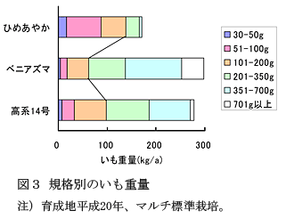 図3 規格別のいも重量