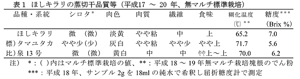 表1 ほしキラリの蒸切干品質等(平成17～20年、無マルチ標準栽培)