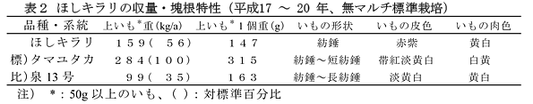 表2 ほしキラリの収量・塊根特性(平成17～20年、無マルチ標準栽培)