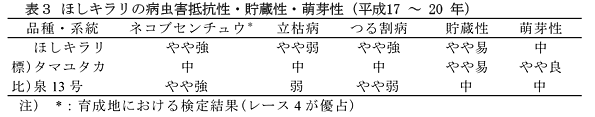 表3 ほしキラリの病虫害抵抗性・貯蔵性・萌芽性(平成17～20年)