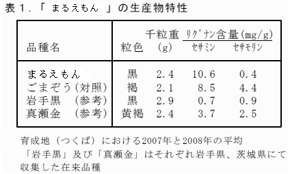 表1.「まるえもん」の生産物特性