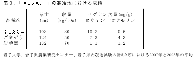 表3.「まるえもん」の寒冷地における成績