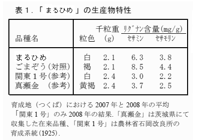 表1.「まるひめ」の生産物特性