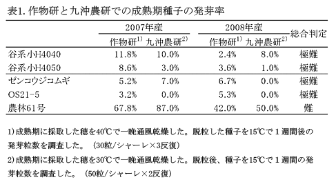 表1.作物研と九沖農研での成熟期種子の発芽率