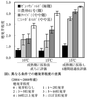 図1.異なる条件での穂発芽程度の差異(2004～2008年産)