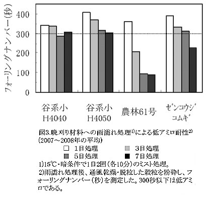 図3.晩刈り材料への雨漏れ処理1)による低アミロ耐性2)(2007~2008年平均)