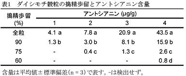 表1 ダイシモチ穀粒の搗精歩留とアントシアニン含量