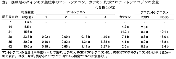 表2 登熟期のダイシモチ穀粒中のアントシアニン、カテキン及びプロアントシアニジンの含量