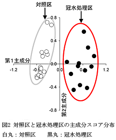 図2 対照区と冠水処理区の主成分スコア分布 白丸:対照区黒丸:冠水処理区
