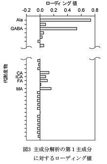 図3 主成分解析の第1主成分に対するローディング値