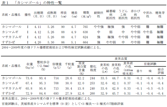 「カシマゴール」の特性一覧