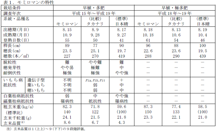 モミロマンの特性