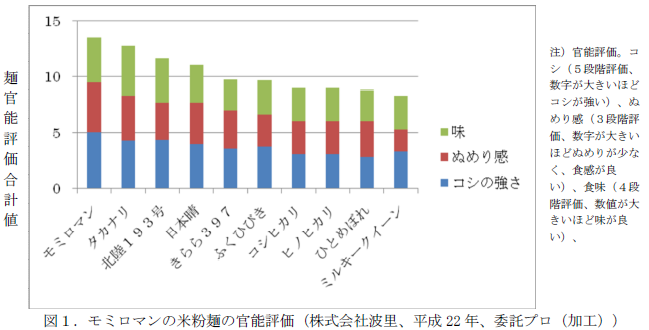 モミロマンの米粉麺の官能評価