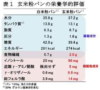 玄米粉パンの栄養学的評価