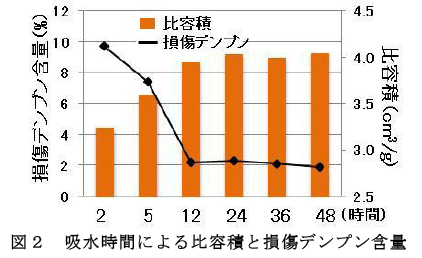 吸水時間による比容積と損傷デンプン含量