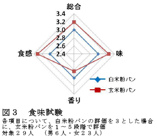 食味試験