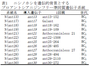 ニシノホシを遺伝的背景とする プロアントシアニジンフリー準同質遺伝子系統