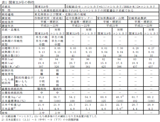 関東IL9号の特性