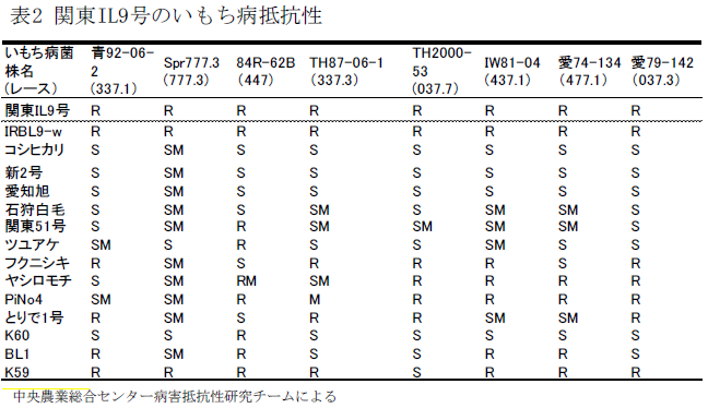 関東IL9号のいもち病抵抗性