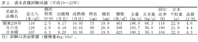 湛水直播試験成績