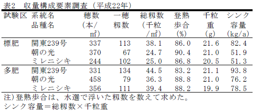 収量構成要素調査