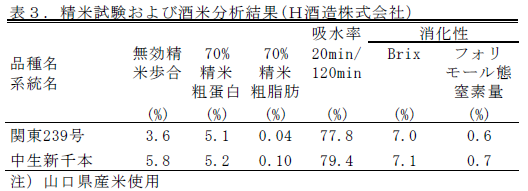 精米試験および酒米分析結果