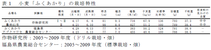 小麦「ふくあかり」の栽培特性