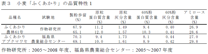 小麦「ふくあかり」の品質特性1