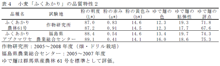 小麦「ふくあかり」の品質特性2