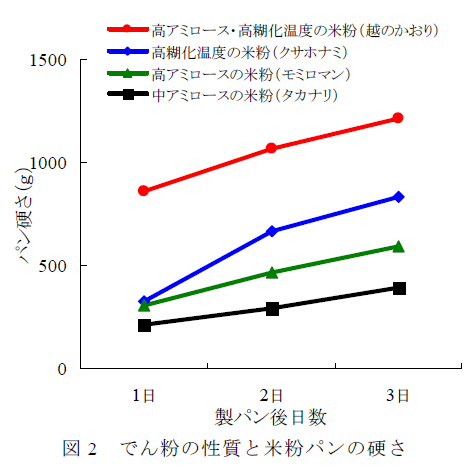 でん粉の性質と米粉パンの硬さ