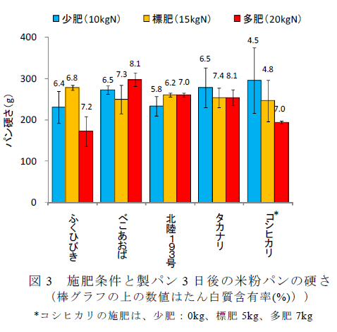 施肥条件と製パン3 日後の米粉パンの硬さ