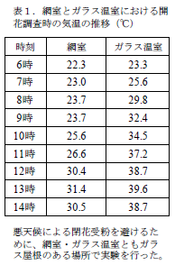 網室とガラス温室における開 花調査時の気温の推移