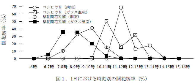 1日における時刻別の開花籾率