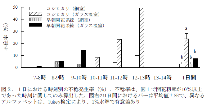 1日における時刻別の不稔発生率