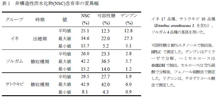 非構造性炭水化物(NSC)含有率の変異幅
