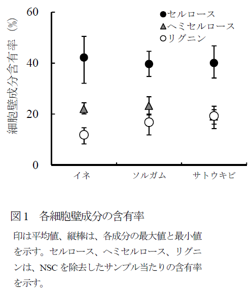 各細胞壁成分の含有率