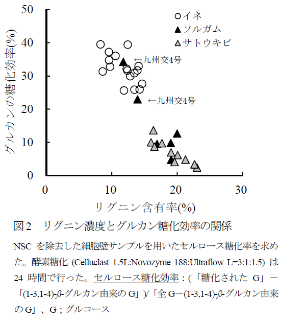 リグニン濃度とグルカン糖化効率の関係