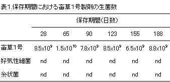 表1.保存期間における畜草1号製剤の生菌数