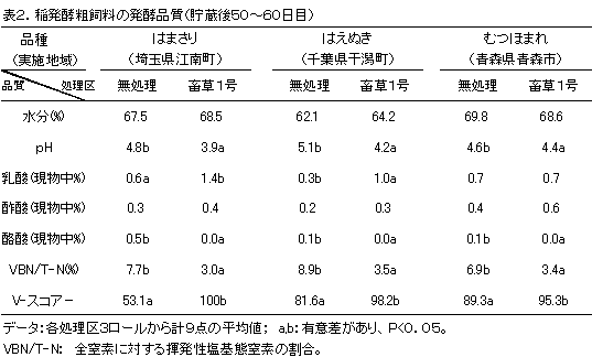 表2.稲発酵粗飼料の発酵品質