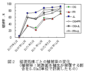 図2 修復処理ごとの植被率の変化