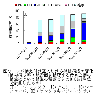 図3 シバ植え付け区における植被構成の変化