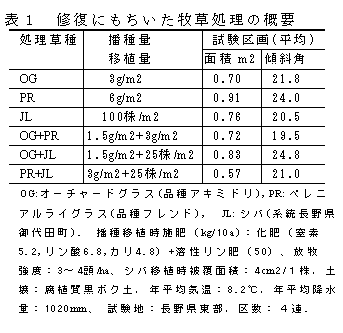 表1 修復にもちいた牧草処理の概要